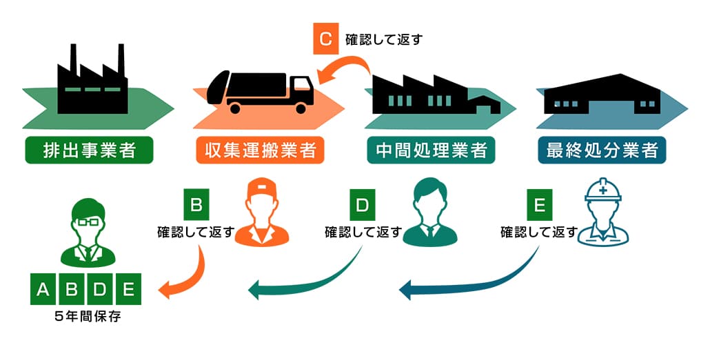 産業廃棄物管理票(マニフェスト)の概念図