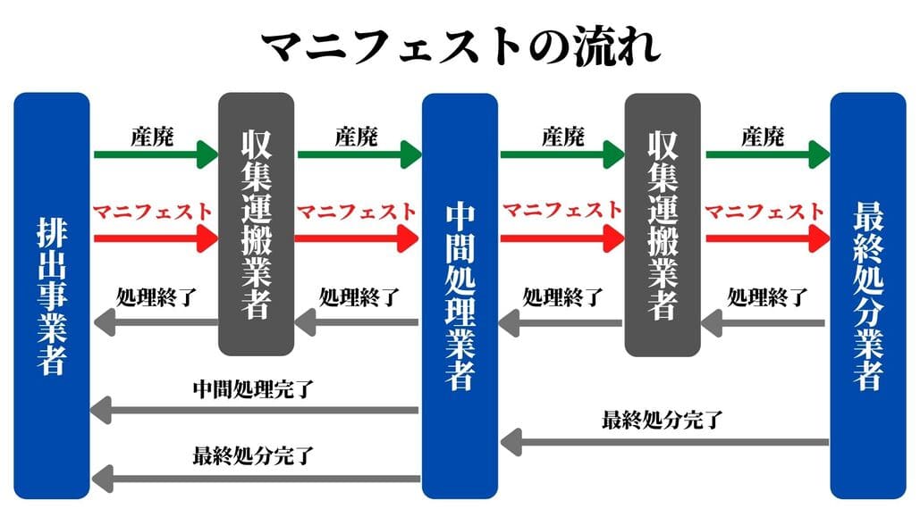 産業廃棄物管理票(マニフェスト)の流れ