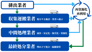 産業廃棄物の流れ