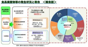 食品ロス農林水産省データ