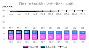 札幌市ごみの量推移