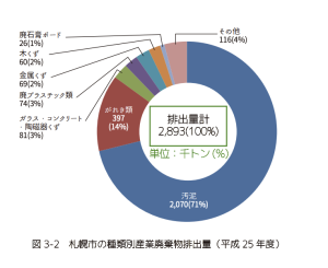 札幌市産業廃棄物内訳